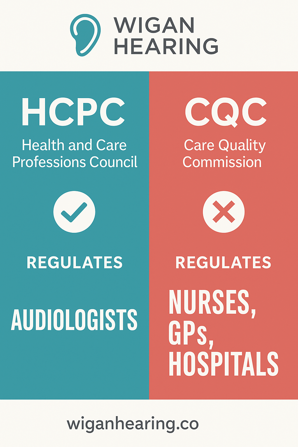 Do Audiologists Need CQC Registration? Understanding the Rules for Safe Ear Wax Removal in Wigan 13 Wigan Hearing infographic comparing HCPC and CQC regulation – HCPC regulates audiologists, CQC regulates nurses, GPs, and hospitals – with Wigan Hearing logo